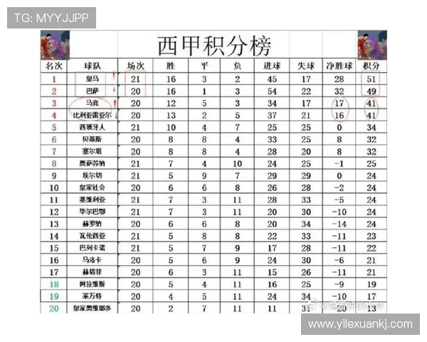 西甲新一轮积分榜实时变化与赛季预测 西甲新一轮积分榜实时变化与赛季预测